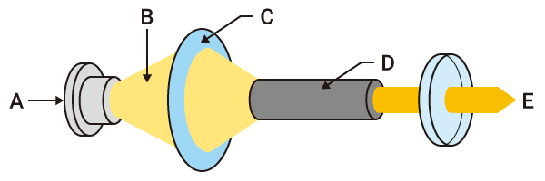 Semiconductor laser (LD: laser diode) excitation