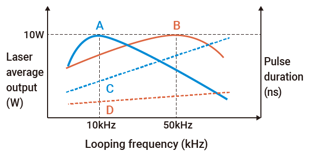 Comparison of laser average output, looping frequency, and pulse duration
