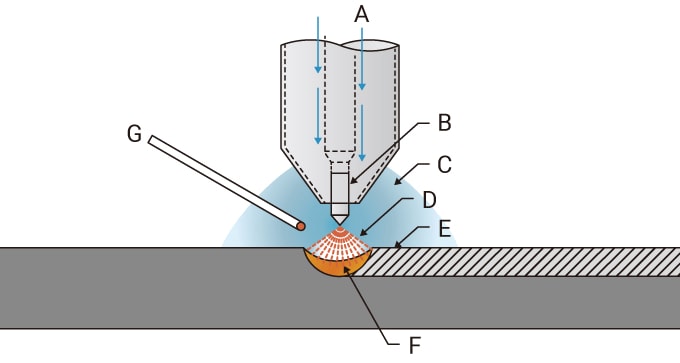 TIG welding