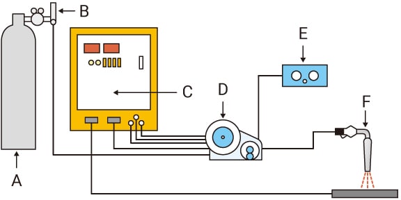 What are Welding Methods - Different Types and Their Symbols