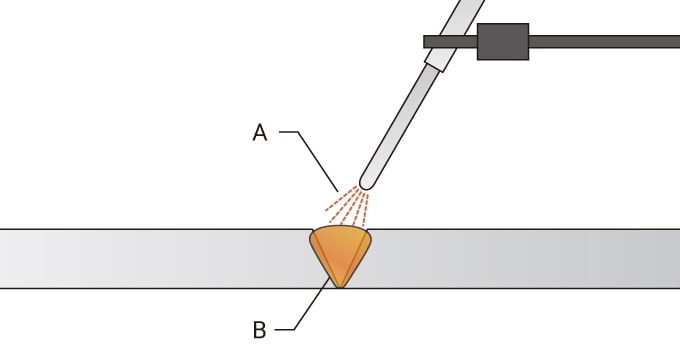 Mechanical Engineering : Submerged Arc Welding (SAW) Principle and Uses