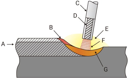 Shielded metal arc welding