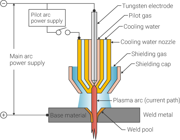 Plasma welding