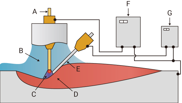 Electrogas arc welding (EGW)