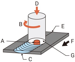 Friction stir welding (FSW)