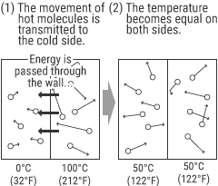 Heat is the motion of molecules.