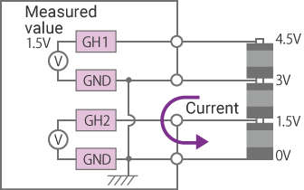 Insulation between each channel in an input circuit also enables measurement even with a potential difference between each signal GND.