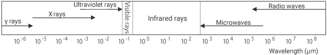 What are infrared rays?