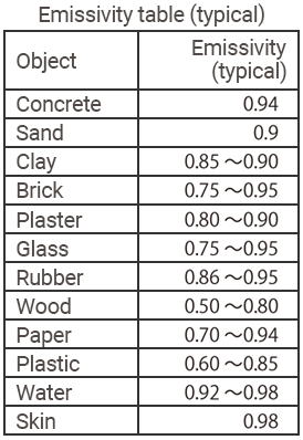 What is the emissivity?