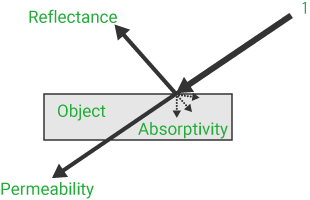 What is the emissivity?