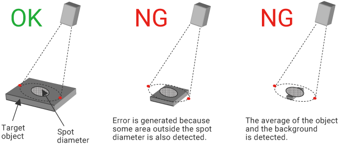 Spot diameter and target object