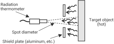 During high-temperature measurement