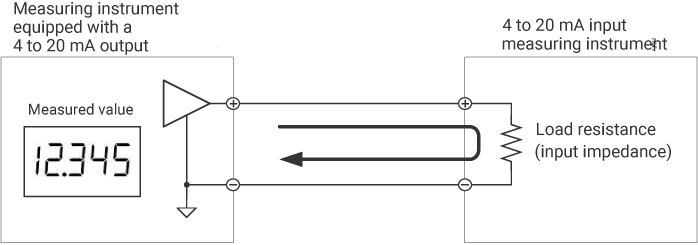 Measurement method using an instrument equipped with a 4 to 20 mA input