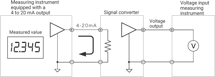 Method using a signal converter