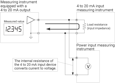 Measurement method using voltage input