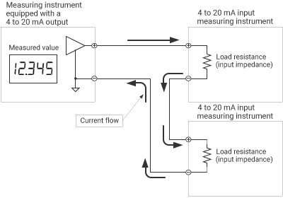 Method using an instrument equipped with a 4 to 20 mA input