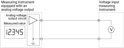 Measurement of analog voltage output