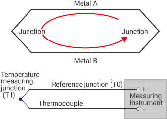 Principle of thermocouples