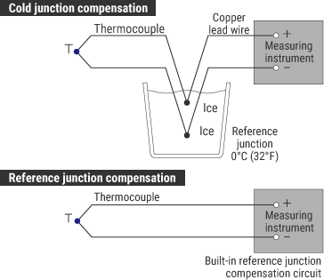 Types of temperature measuring devices: (A) thermocouples [10], (B)