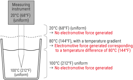 Where is the sensor section of a thermocouple?