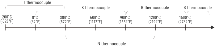 Selection based on the measurement temperature