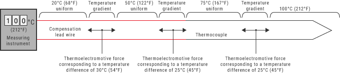 Why must compensation lead wires be used to extend thermocouples?