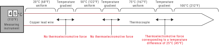 Why must compensation lead wires be used to extend thermocouples?