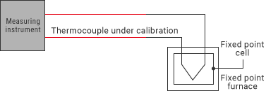 Fixed point method