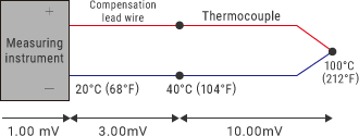 Troubleshooting for measurement using thermocouples