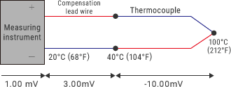 Wrong polarity of thermocouple and compensation lead wire