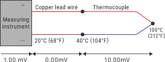 Instead of a compensation lead wire, a copper or other lead wire is used