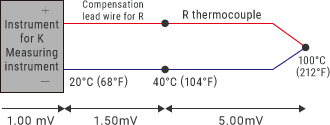 Different types of thermocouple and compensation lead wire are used