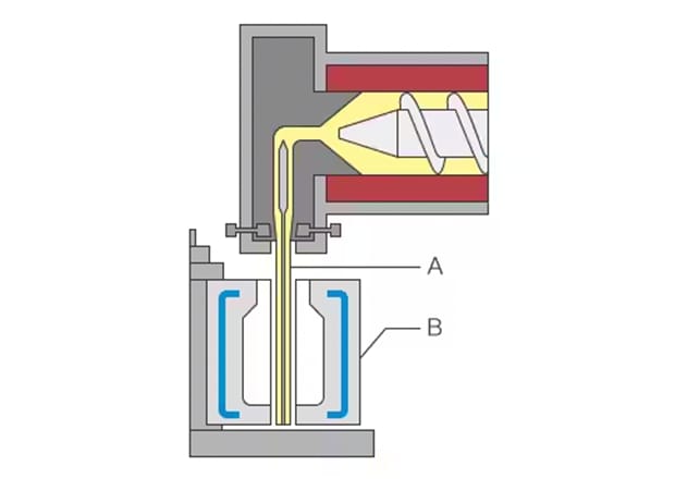 A: Parison (Hot parison) B: Mold