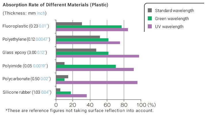 Absorption Rate of Different Materials (Plastic)