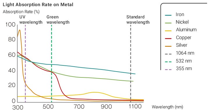 Light Absorption Rate on Metal