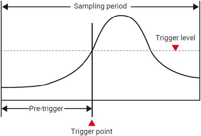 Pre-trigger