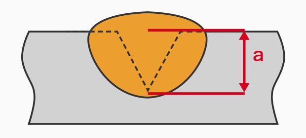 Example of partial penetration welding (a = throat thickness)