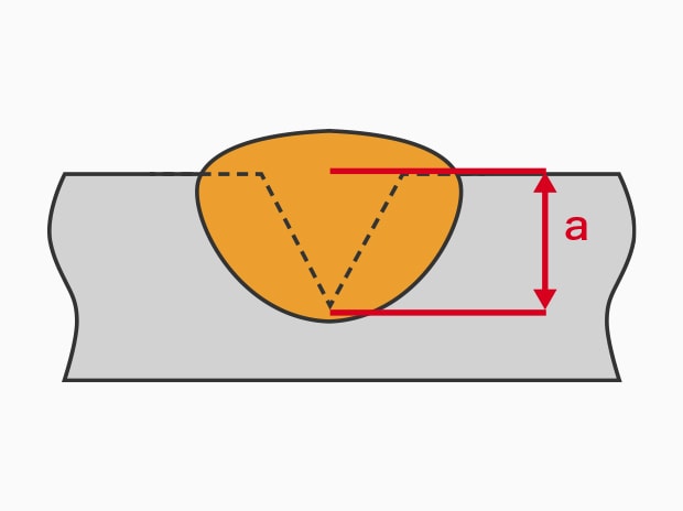 Example of partial penetration welding (a = throat thickness)