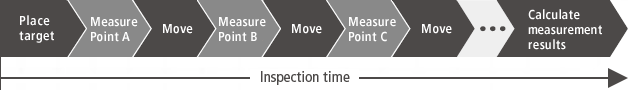 Inspection time (Place target, Measure Point A, Move, Measure Point B, Move, Measure Point C, Move, ..., Calculate measurement results)