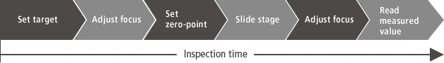 Inspection time (Set target, Adjust focus, Set zero-point, Slide stage, Adjust focus, Read measured value)