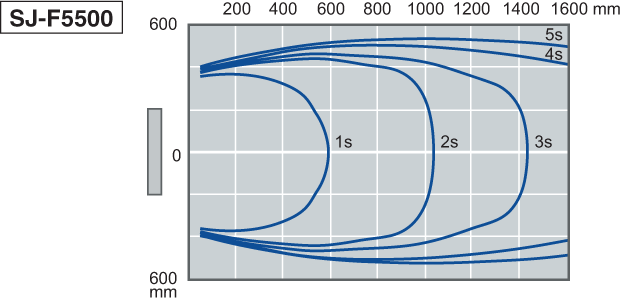 SJ-F5500 Characteristic