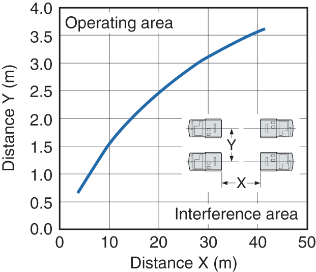 PZ-G52CB Characteristic