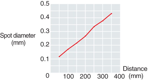 LV-H32 Characteristic