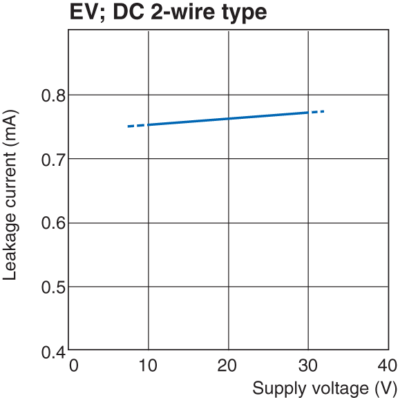 EV-108M Characteristic