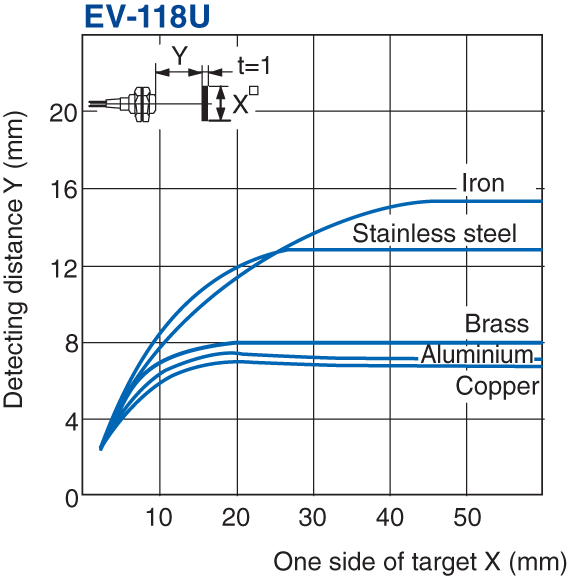 EV-118U Characteristic
