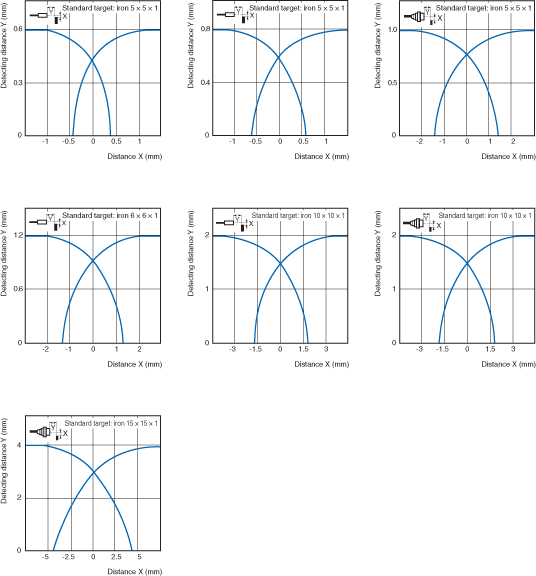 EM-005 Characteristic