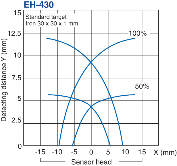 EH-430 Characteristic