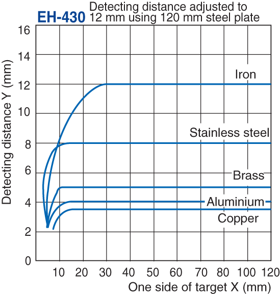 EH-430 Characteristic