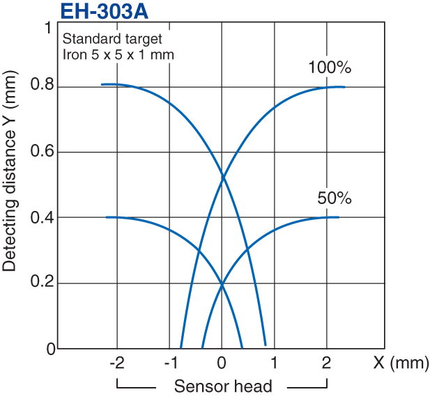 EH-303A Characteristic