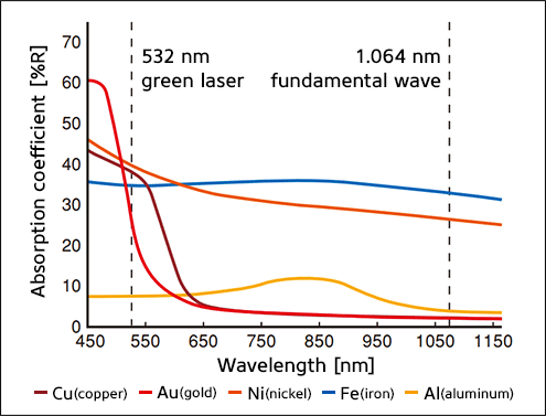 Absorption coefficient depending on wavelength for Copper Gold, Nickel, Iron and Aluminum